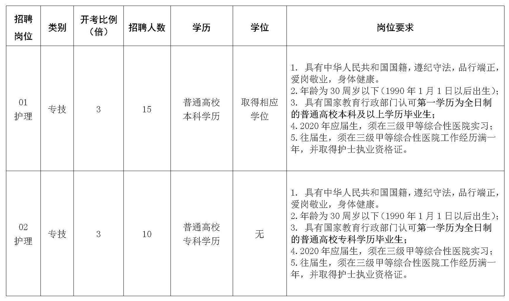 2020.5.11公開招聘 護(hù)理25人 公告_02_副本.jpg